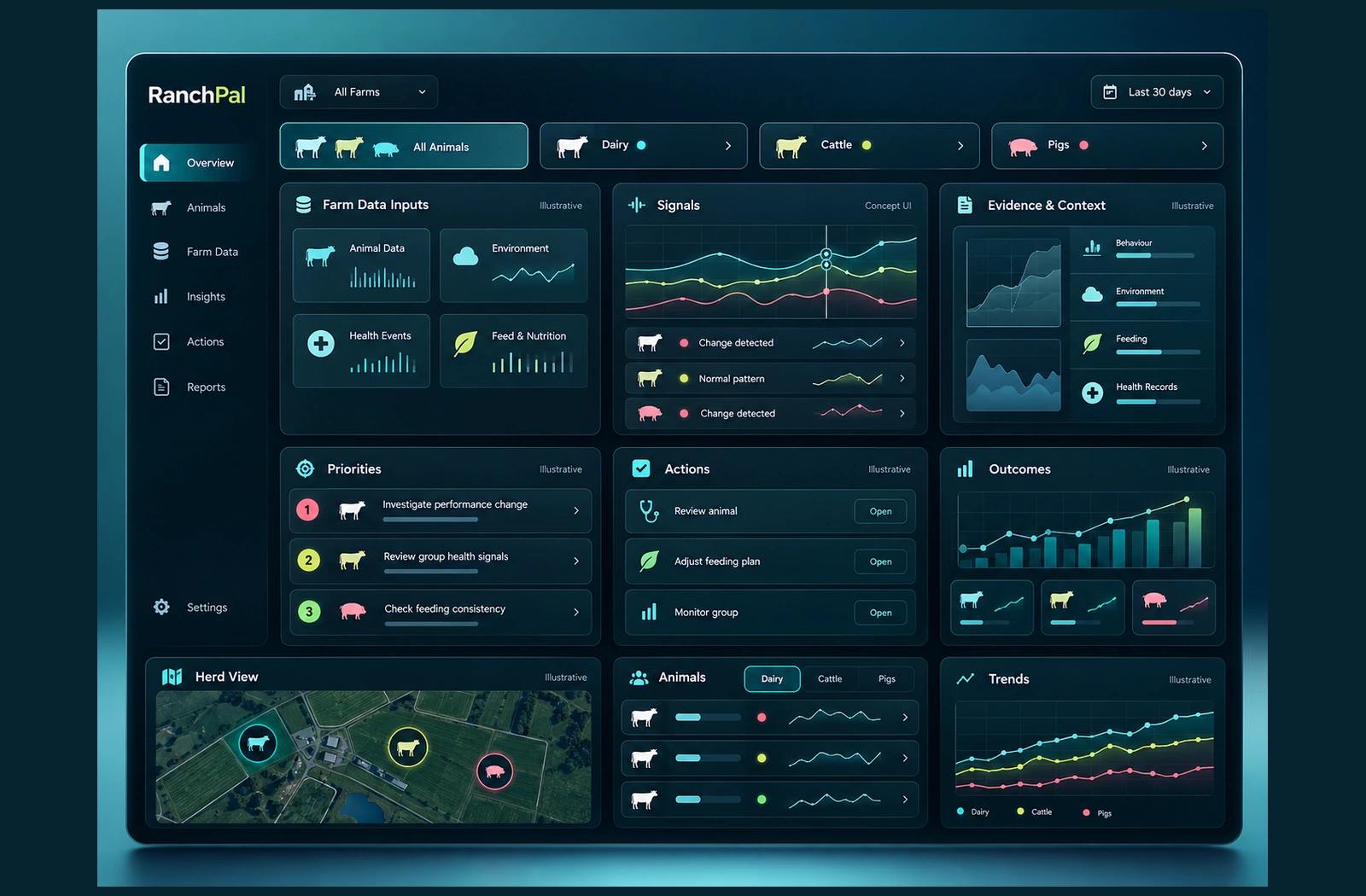 Illustrative concept of the RanchPal Animal Intelligence interface with data, insights, priorities, actions and outcomes.